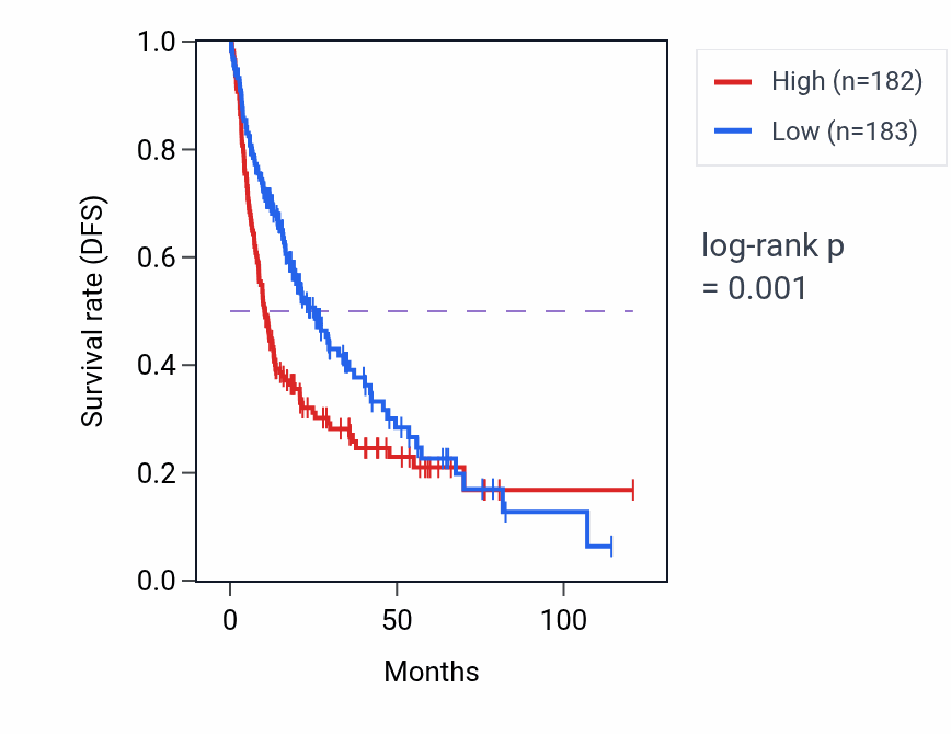Kaplan&ndash;Meier survival curve for RNF34 RNA-high vs -low samples in LIHC.