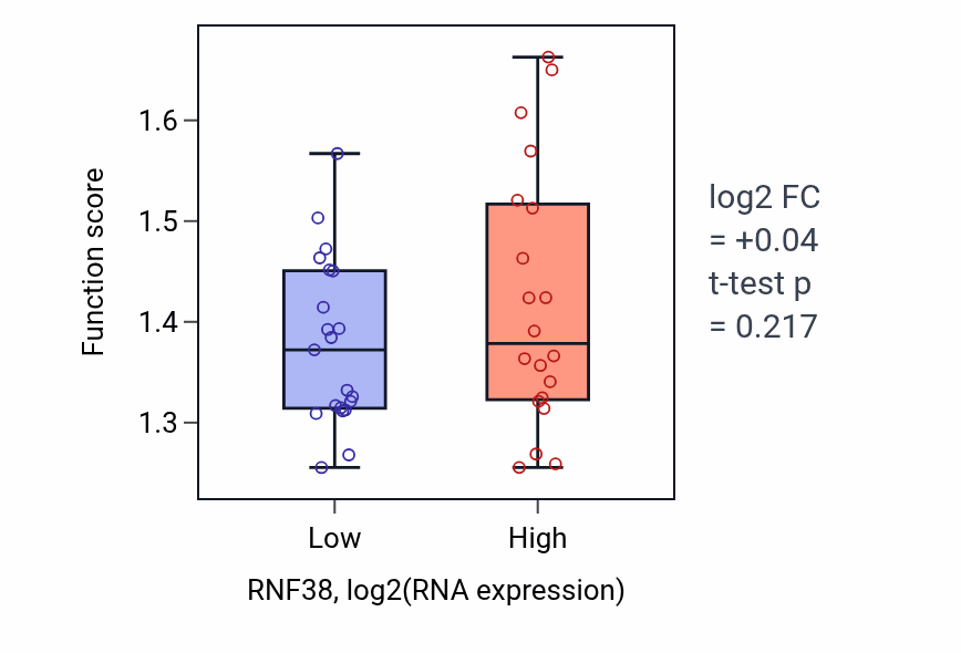 Box plot of Stress granule assembly in RNF38-low vs RNF38-high samples in STOMACH.
