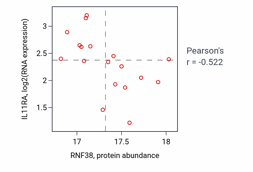 Per-sample scatter of RNF38 vs IL11RA in UCEC (Pearson r = -0.52).
