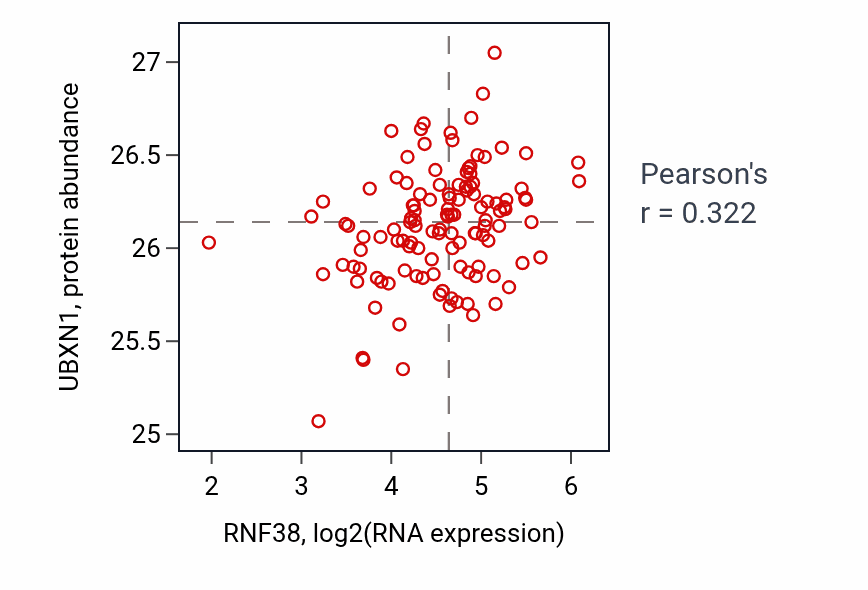 Per-sample scatter of RNF38 vs UBXN1 in BRCA (Pearson r = 0.32).