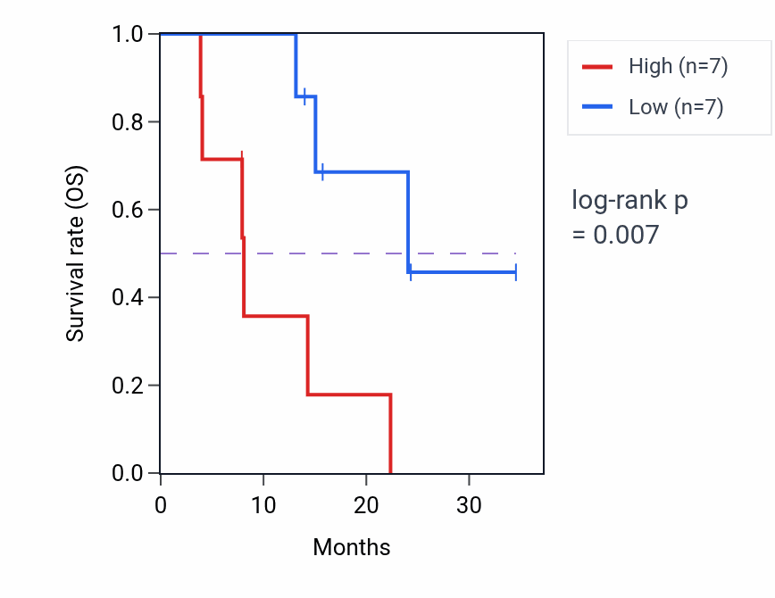 Kaplan&ndash;Meier survival curve for RNF38 mass-spec protein-high vs -low samples in PDAC.