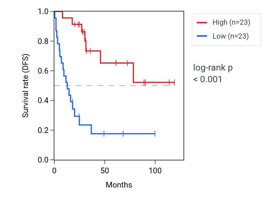 Kaplan&ndash;Meier survival curve for RNF39 RNA expression in ACC: high vs low expression groups.