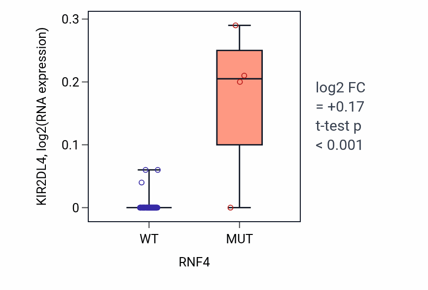 Box plot of KIR2DL4 in RNF4-low vs RNF4-high samples in PANCREAS.