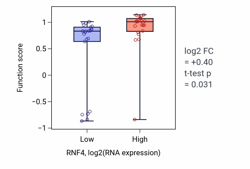 Box plot of Positive regulation of CAMKK-AMPK signaling cascade in RNF4-low vs RNF4-high samples in UPPER_AERODIGESTIVE_TRACT.