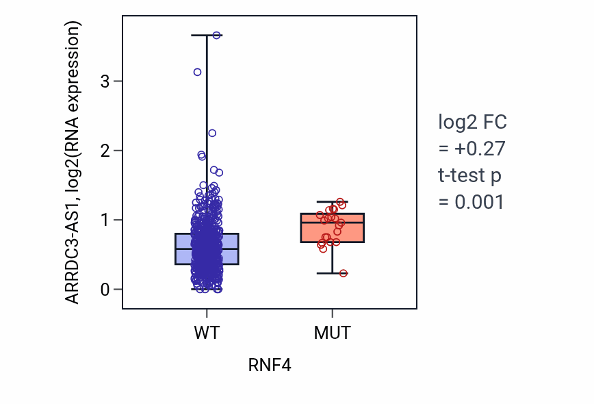 Box plot of ARRDC3-AS1 in RNF4-low vs RNF4-high samples in UCEC.