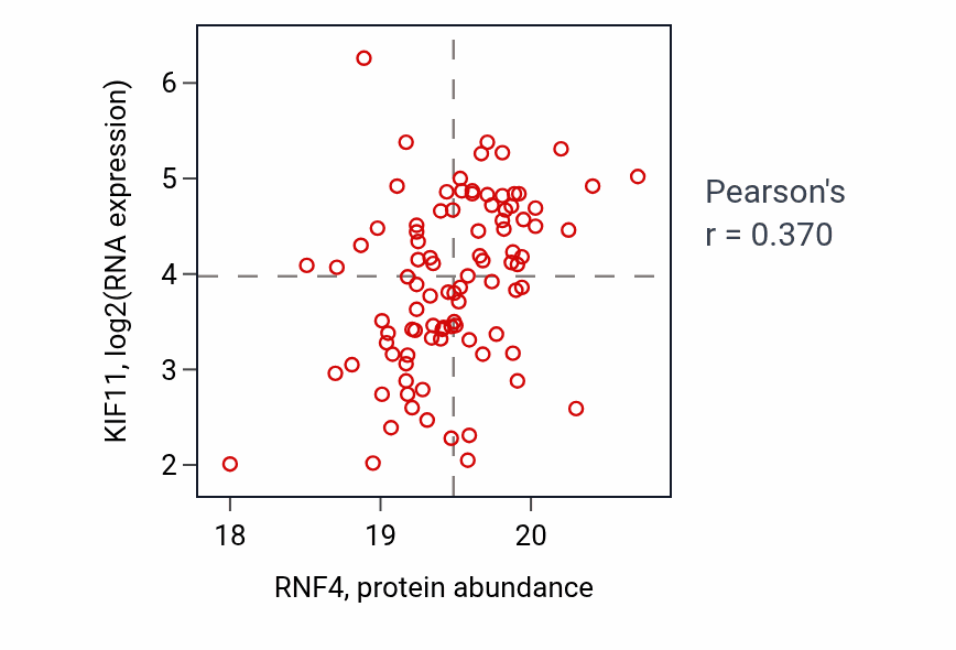 Per-sample scatter of RNF4 vs KIF11 in LUAD (Pearson r = 0.37).