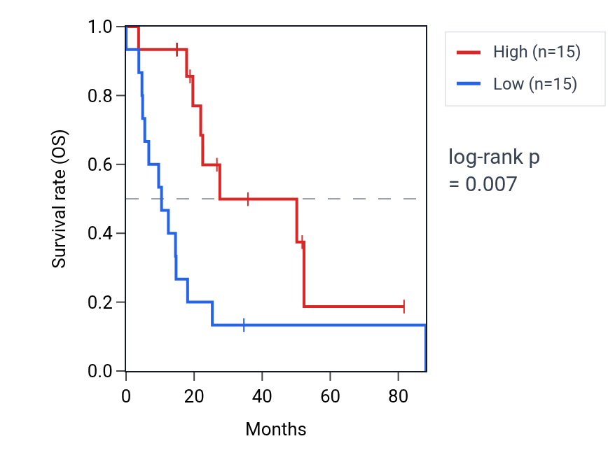 Kaplan&ndash;Meier survival curve for RNF4 RNA expression in UCS: high vs low expression groups.