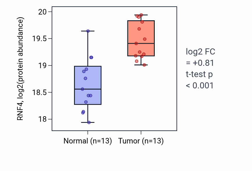 Tumor-vs-normal mass-spec protein box plot for RNF4 in LUAD.