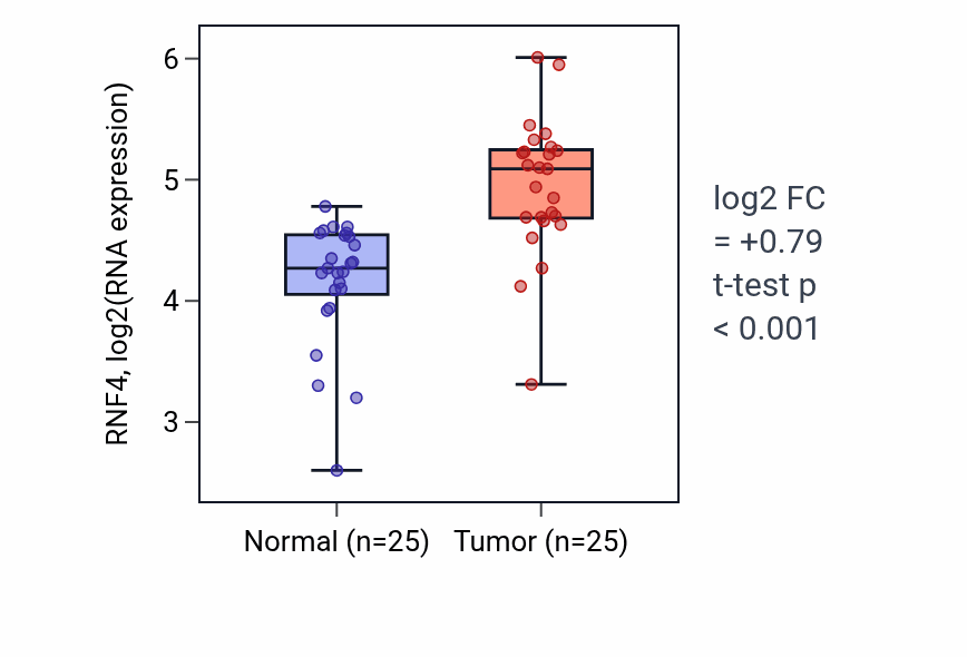 Tumor-vs-normal expression box plot for RNF4 RNA in HNSC.