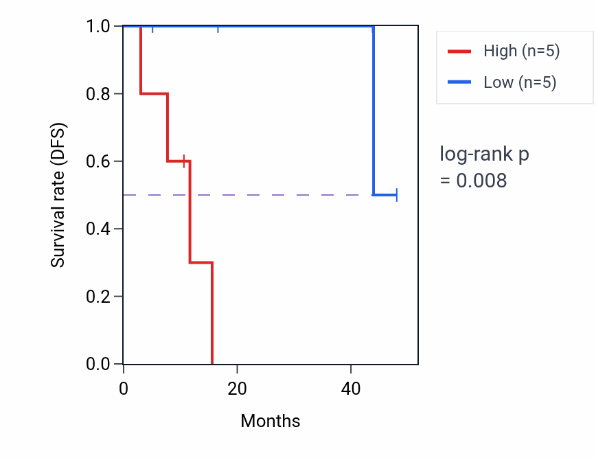 Kaplan&ndash;Meier survival curve for RNF4 mass-spec protein-high vs -low samples in LSCC.