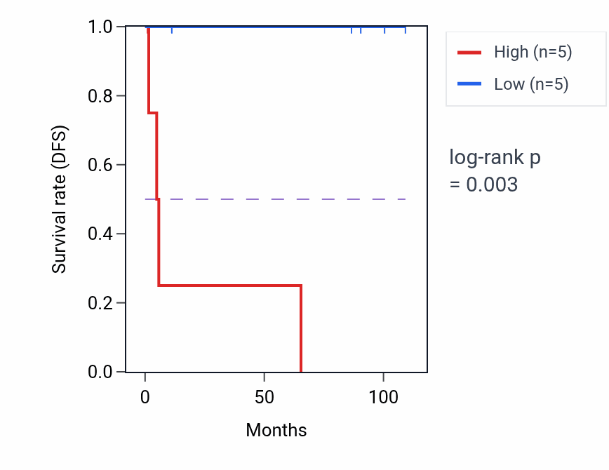 Kaplan&ndash;Meier survival curve for RNF4 RNA-high vs -low samples in KICH.