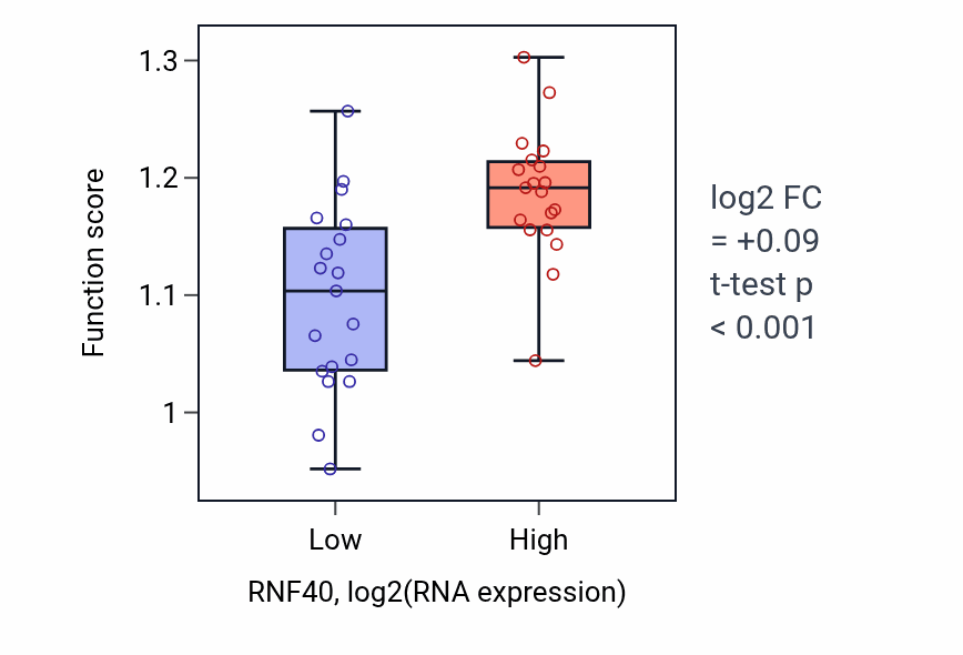 Box plot of Regulation of chromatin organization in RNF40-low vs RNF40-high samples in BONE.