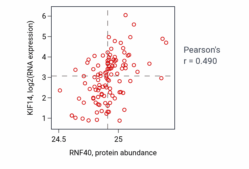 Per-sample scatter of RNF40 vs KIF14 in LUAD (Pearson r = 0.49).