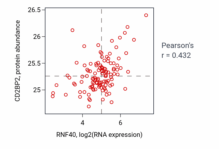 Per-sample scatter of RNF40 vs CD2BP2 in BRCA (Pearson r = 0.43).