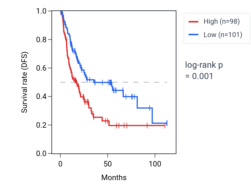 Kaplan&ndash;Meier survival curve for RNF40 RNA expression in BLCA: high vs low expression groups.