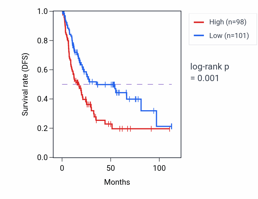Kaplan&ndash;Meier survival curve for RNF40 RNA-high vs -low samples in BLCA.