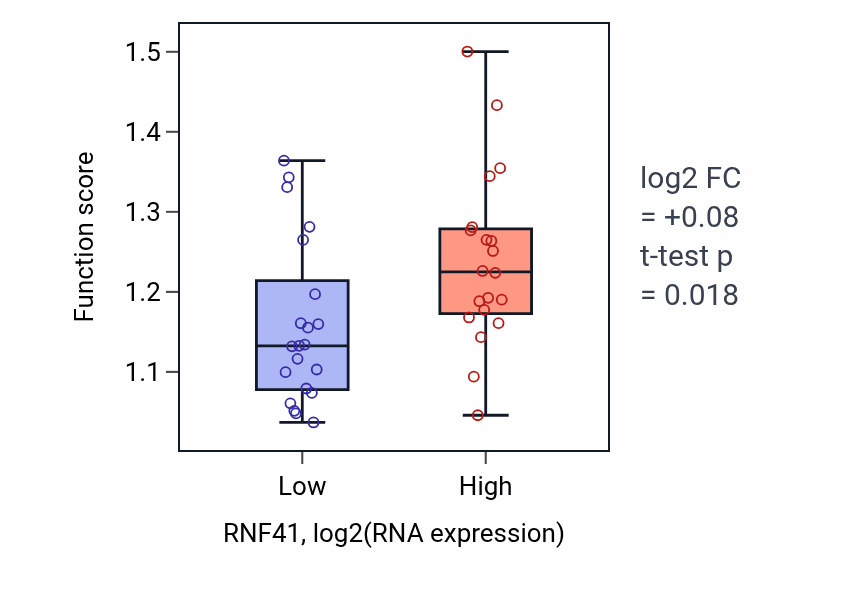 Box plot of Negative regulation of transcription by RNA polymerase III in RNF41-low vs RNF41-high samples in STOMACH.