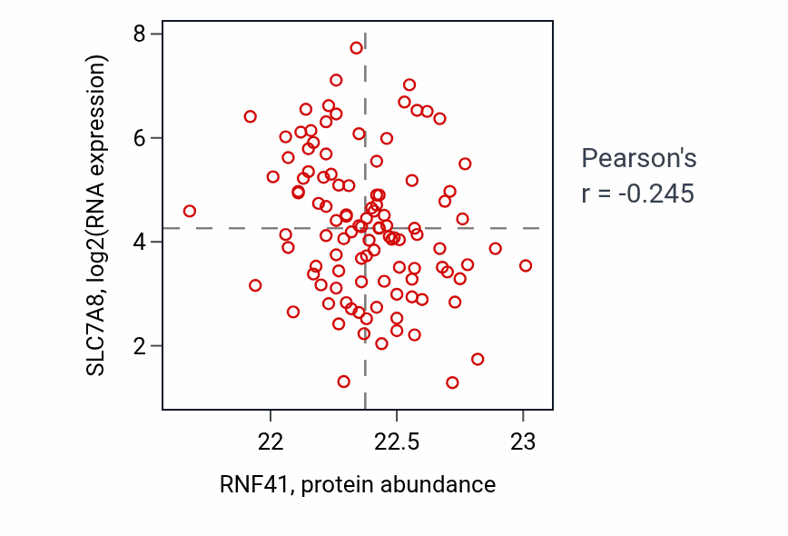 Per-sample scatter of RNF41 vs SLC7A8 in LSCC (Pearson r = -0.24).