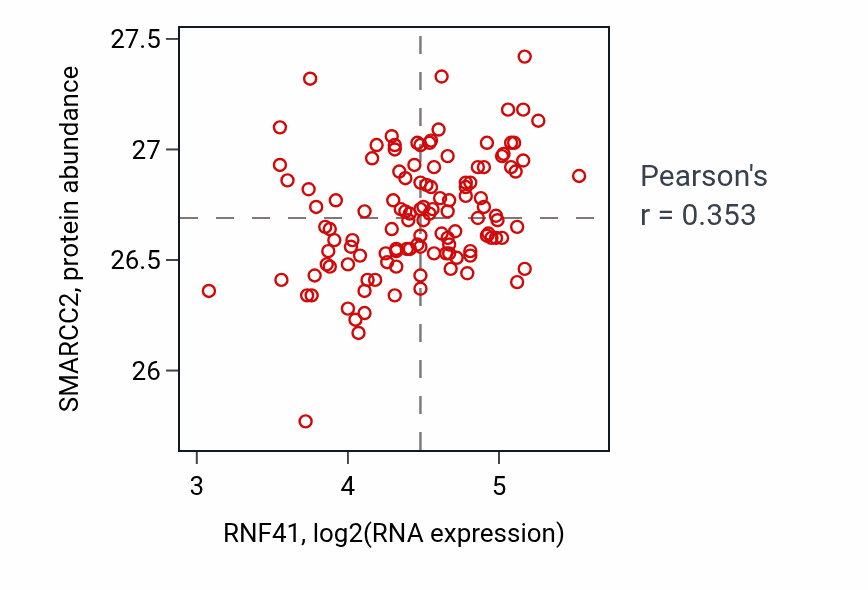 Per-sample scatter of RNF41 vs SMARCC2 in BRCA (Pearson r = 0.35).