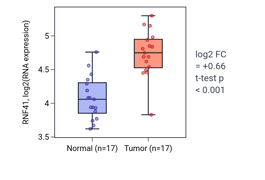 Tumor-vs-normal expression box plot for RNF41 in COAD.
