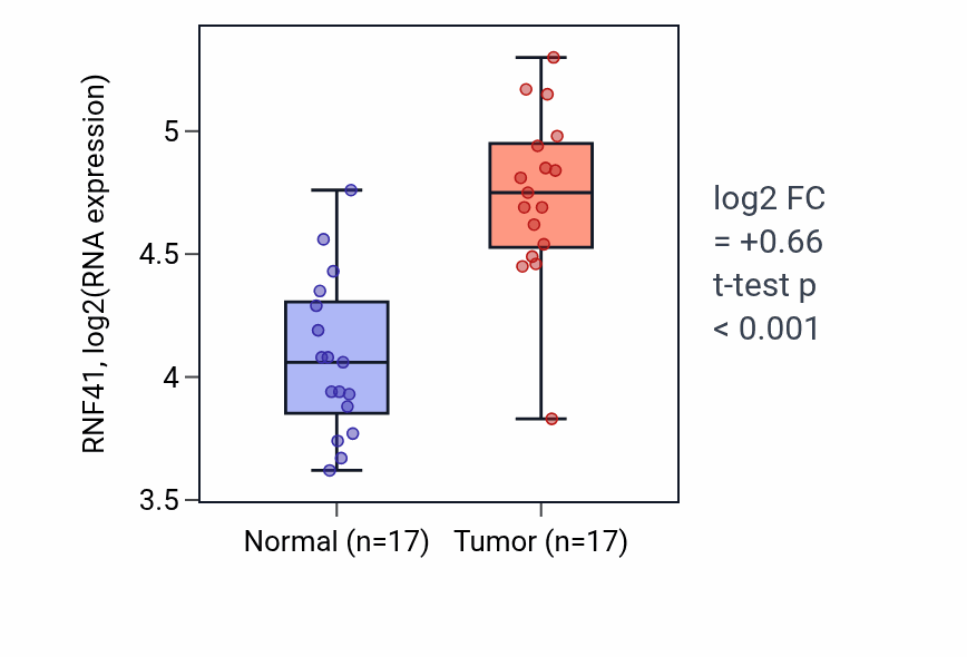 Tumor-vs-normal expression box plot for RNF41 RNA in COAD.