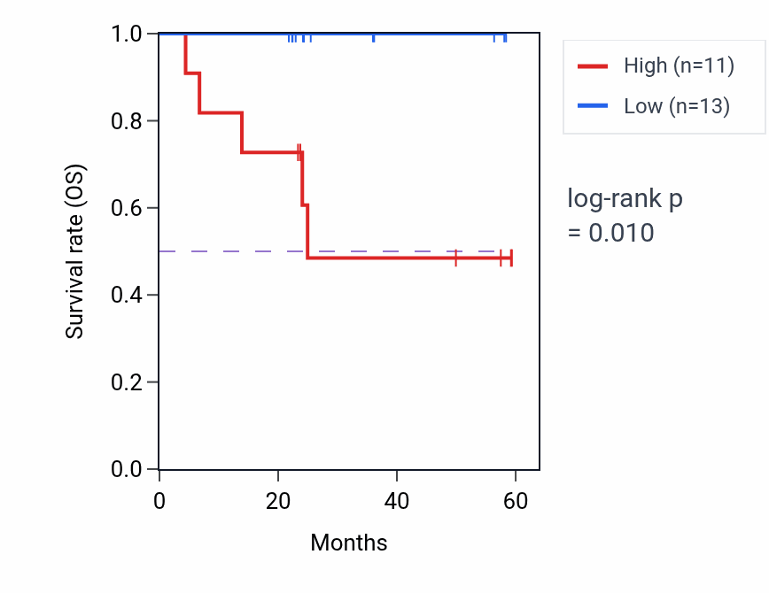 Kaplan&ndash;Meier survival curve for RNF41 mass-spec protein-high vs -low samples in UCEC.
