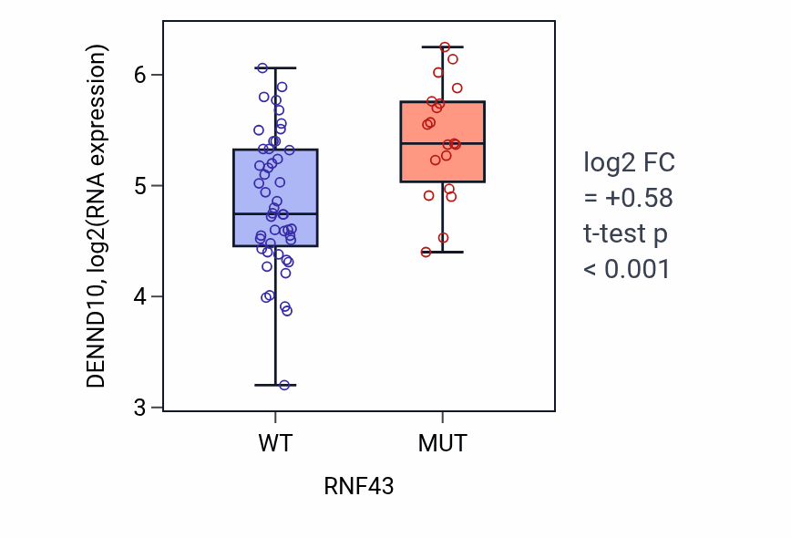 Box plot of DENND10 in RNF43-low vs RNF43-high samples in LARGE_INTESTINE.