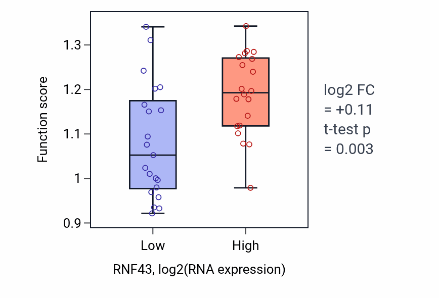 Box plot of Actin filament-based transport in RNF43-low vs RNF43-high samples in STOMACH.