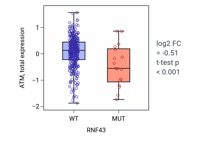 Box plot of ATM in RNF43-low vs RNF43-high samples in COAD.