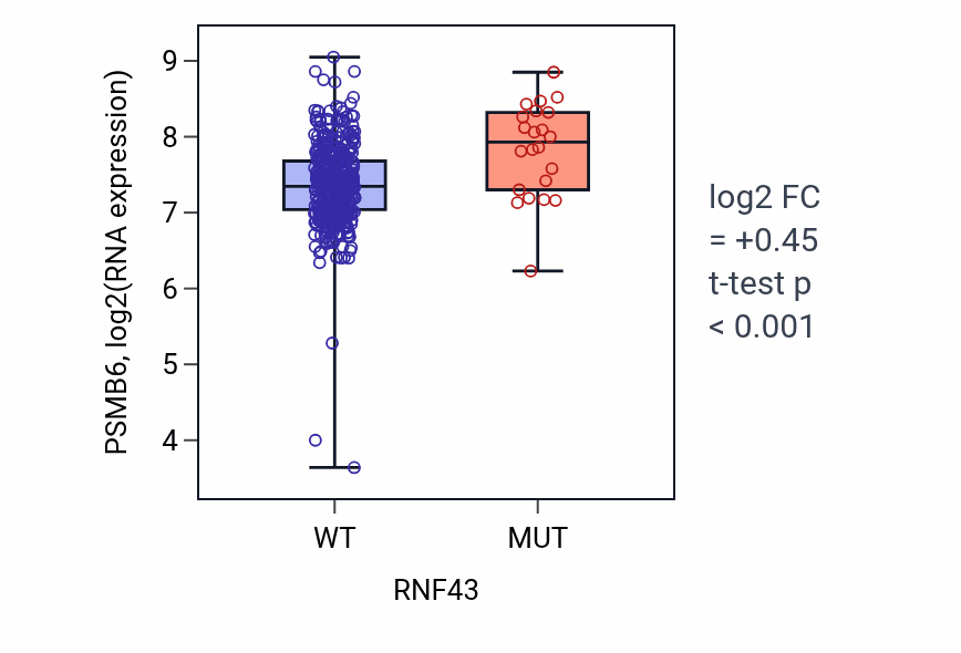 Box plot of PSMB6 in RNF43-low vs RNF43-high samples in COAD.