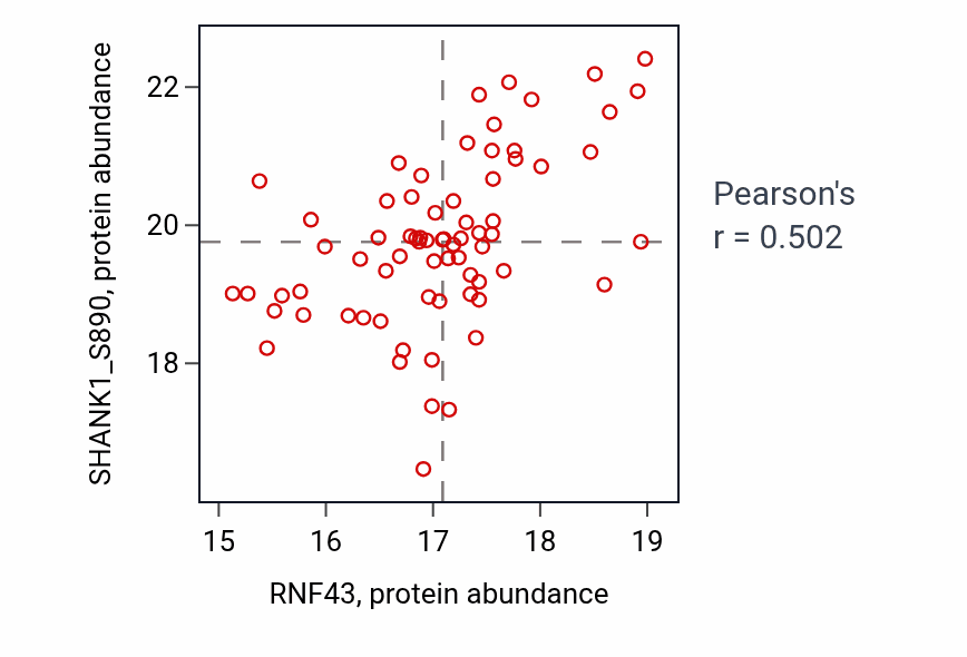 Per-sample scatter of RNF43 vs SHANK1_S890 in GBM (Pearson r = 0.50).