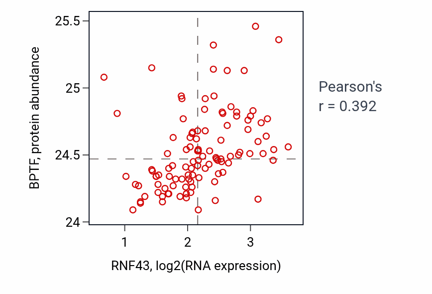 Per-sample scatter of RNF43 vs BPTF in LSCC (Pearson r = 0.39).