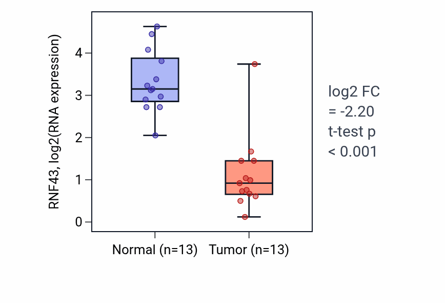 Tumor-vs-normal expression box plot for RNF43 RNA in KIRC.