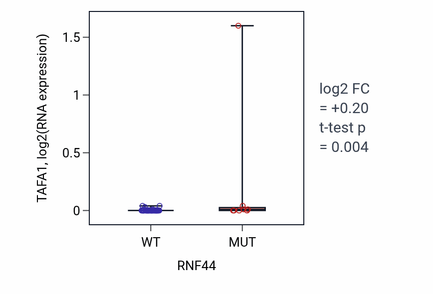 Box plot of TAFA1 in RNF44-low vs RNF44-high samples in LARGE_INTESTINE.