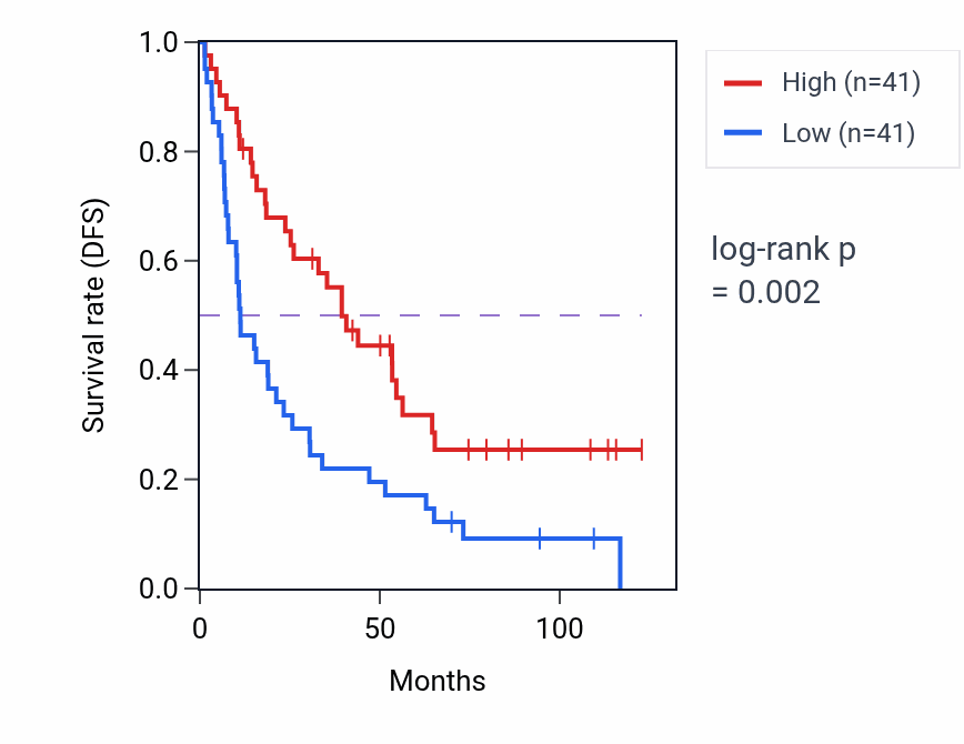 Kaplan&ndash;Meier survival curve for RNF5P1 RNA expression in KIRC: high vs low expression groups.