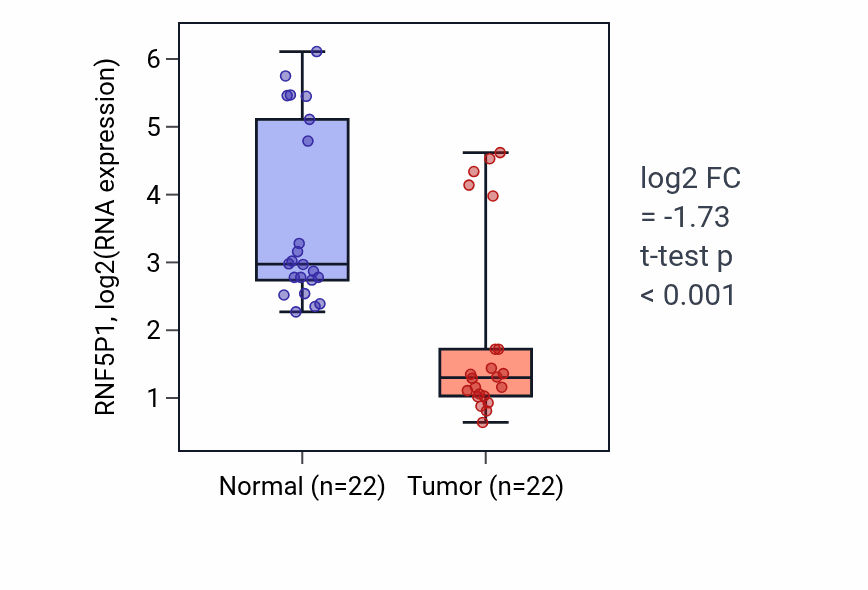 Tumor-vs-normal expression box plot for RNF5P1 in KICH.