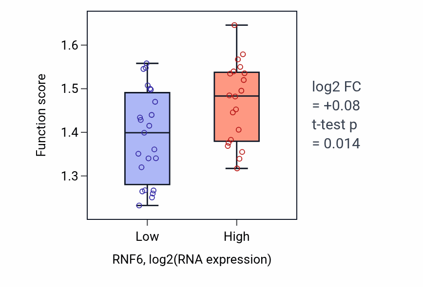 Box plot of Negative regulation of hematopoietic stem cell differentiation in RNF6-low vs RNF6-high samples in UPPER_AERODIGESTIVE_TRACT.