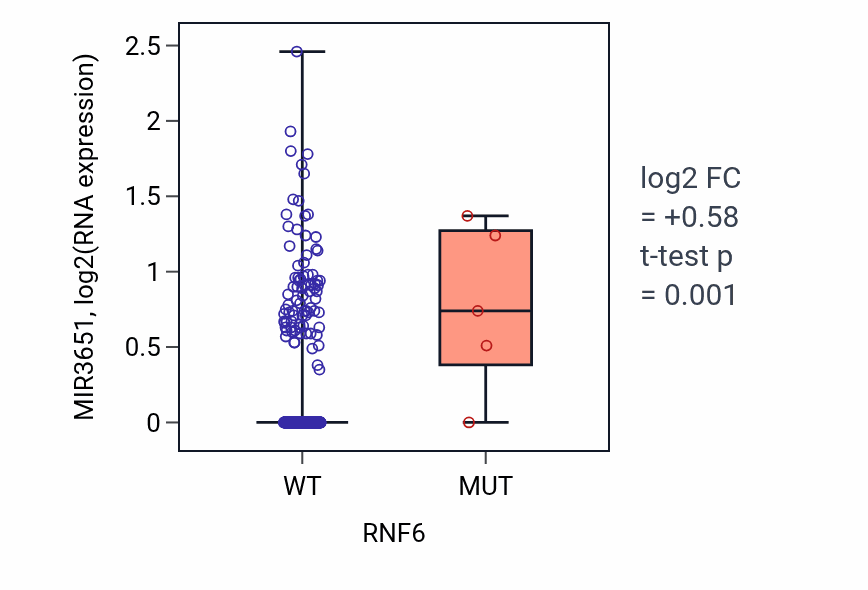 Box plot of MIR3651 in RNF6-low vs RNF6-high samples in BLCA.
