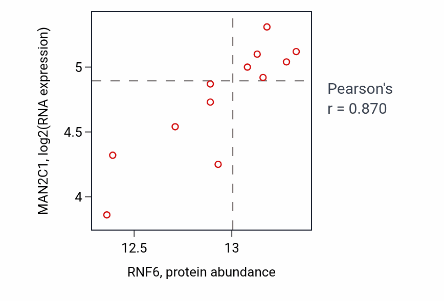 Per-sample scatter of RNF6 vs MAN2C1 in CCRCC (Pearson r = 0.87).