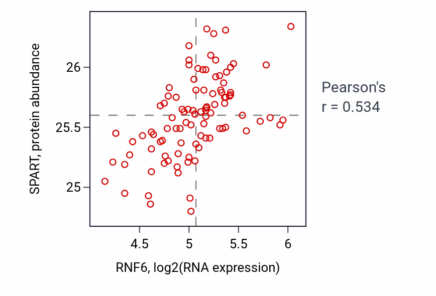 Per-sample scatter of RNF6 vs SPART in GBM (Pearson r = 0.53).