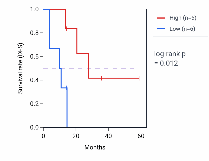 Kaplan&ndash;Meier survival curve for RNF6 mass-spec protein-high vs -low samples in LUAD.