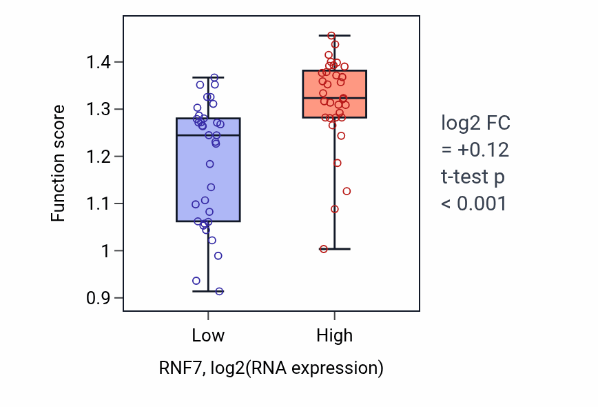 Box plot of Regulation of cardiolipin metabolic process in RNF7-low vs RNF7-high samples in SKIN.