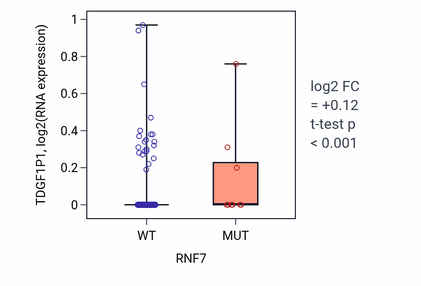 Box plot of TDGF1P1 in RNF7-low vs RNF7-high samples in UCEC.