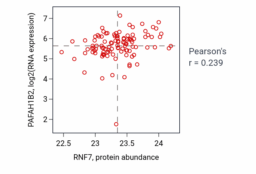 Per-sample scatter of RNF7 vs PAFAH1B2 in HNSC (Pearson r = 0.24).