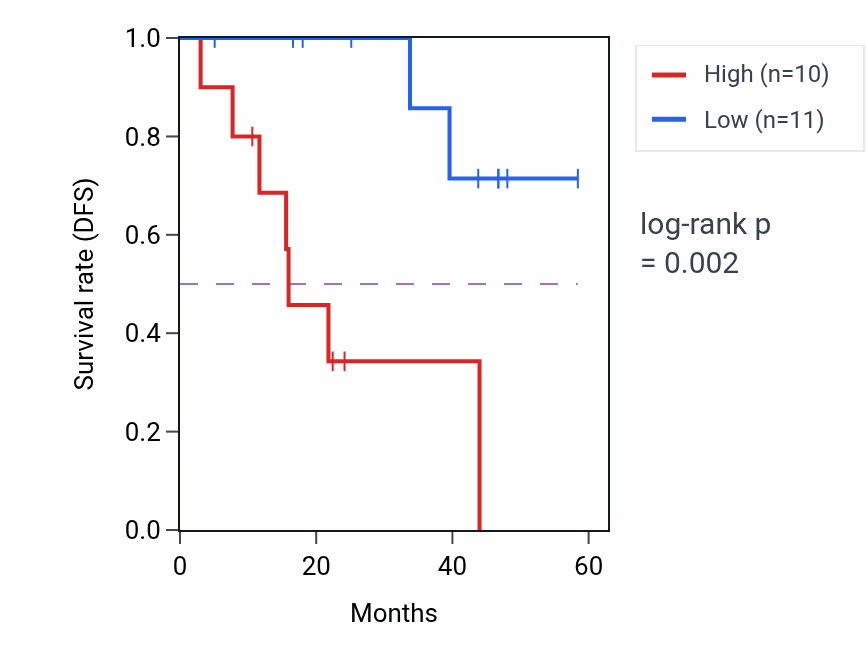 Kaplan&ndash;Meier survival curve for RNF7 mass-spec protein-high vs -low samples in LSCC.