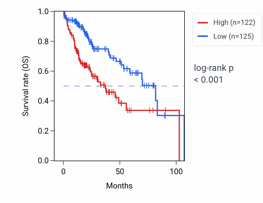 Kaplan&ndash;Meier survival curve for RNF7 RNA-high vs -low samples in LIHC.