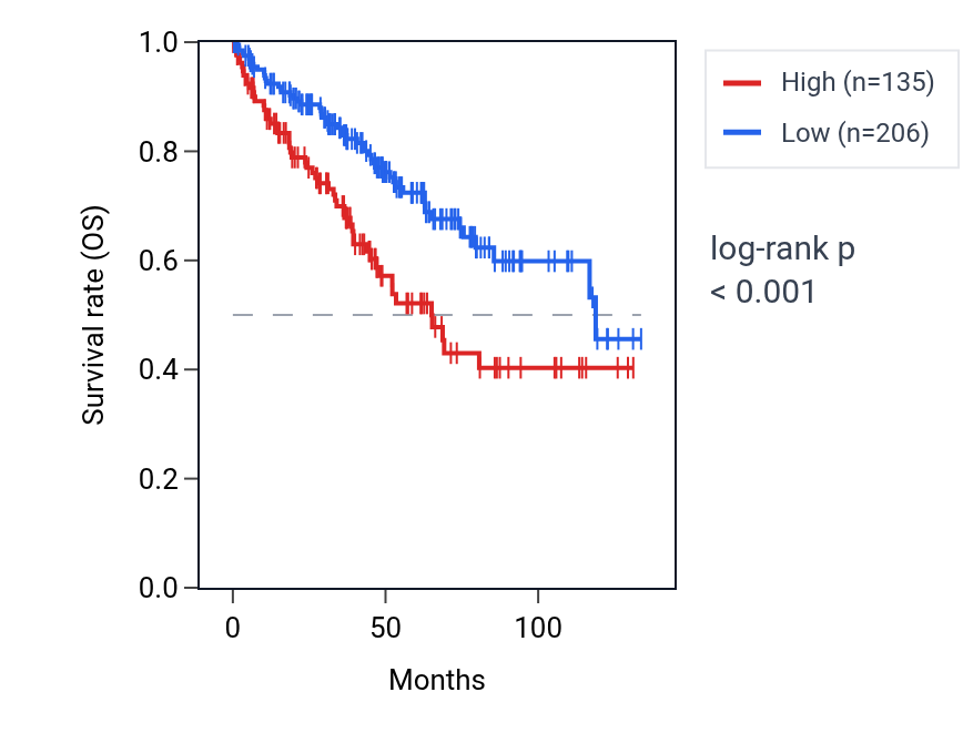 Kaplan&ndash;Meier survival curve for RNF7P1 RNA expression in KIRC: high vs low expression groups.