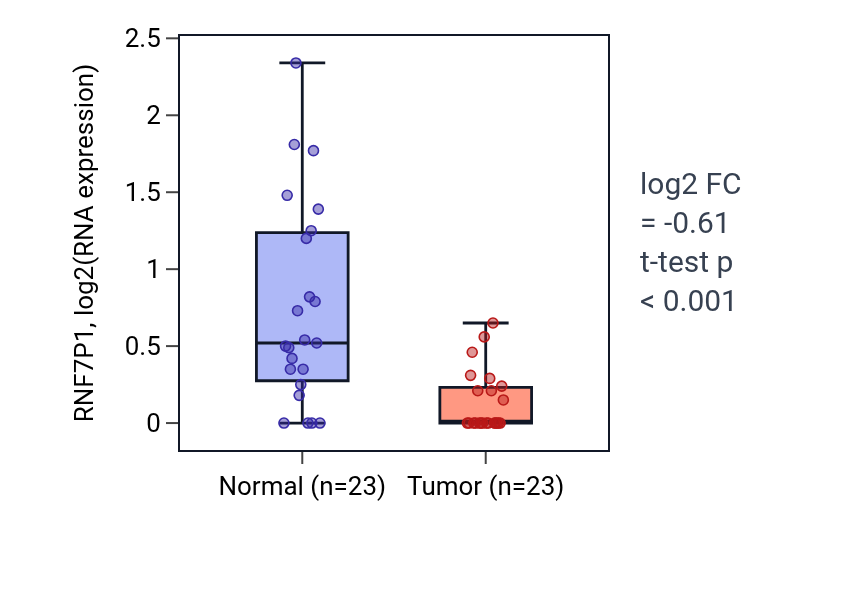Tumor-vs-normal expression box plot for RNF7P1 in LUSC.
