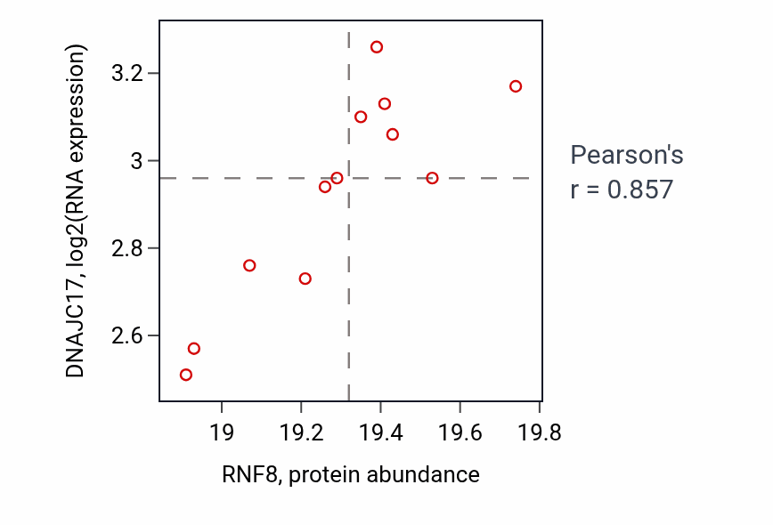 Per-sample scatter of RNF8 vs DNAJC17 in PDAC (Pearson r = 0.86).