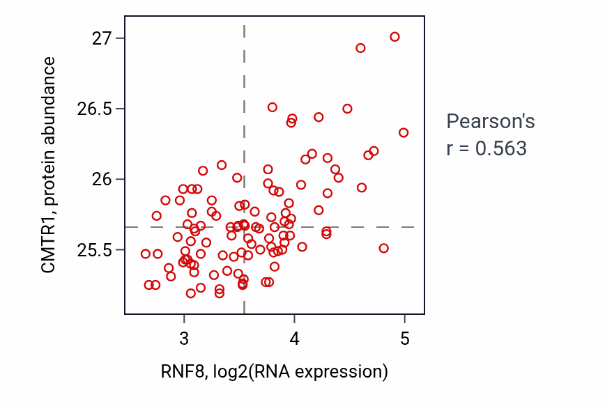 Per-sample scatter of RNF8 vs CMTR1 in LSCC (Pearson r = 0.56).